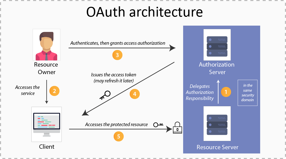 Flow diagram for OAuth 2.0