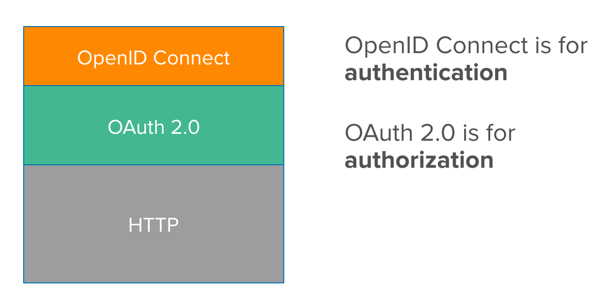 OIDC extending OAuth 2.0